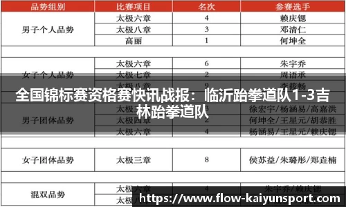 全国锦标赛资格赛快讯战报：临沂跆拳道队1-3吉林跆拳道队